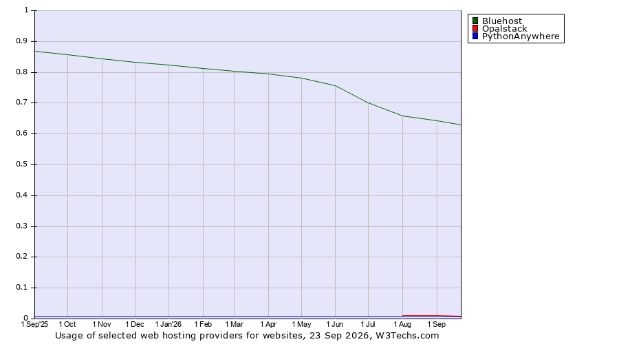 Historical trends in the usage of Bluehost vs. Opalstack vs. PythonAnywhere