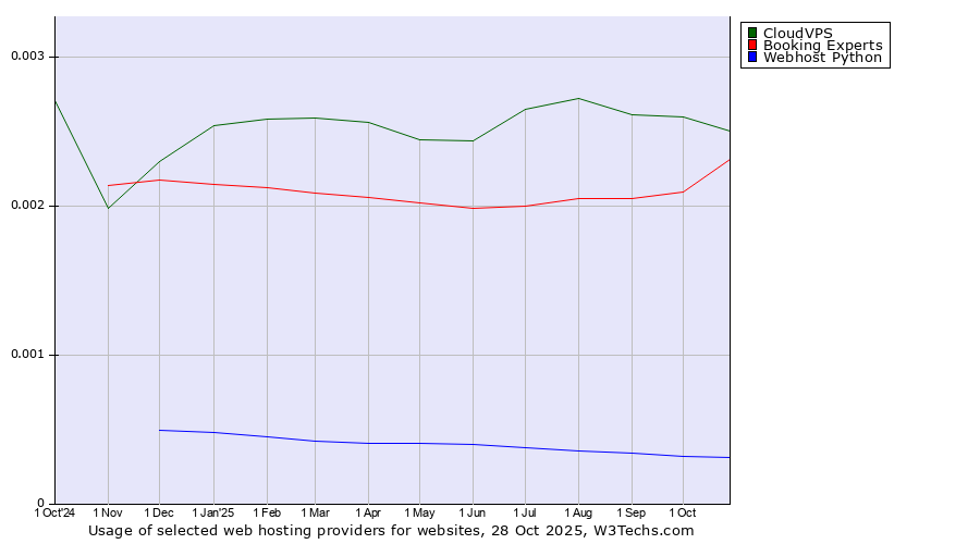 Historical trends in the usage of CloudVPS vs. Booking Experts vs. Webhost Python