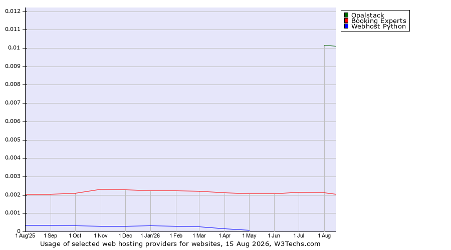 Historical trends in the usage of Opalstack vs. Booking Experts vs. Webhost Python