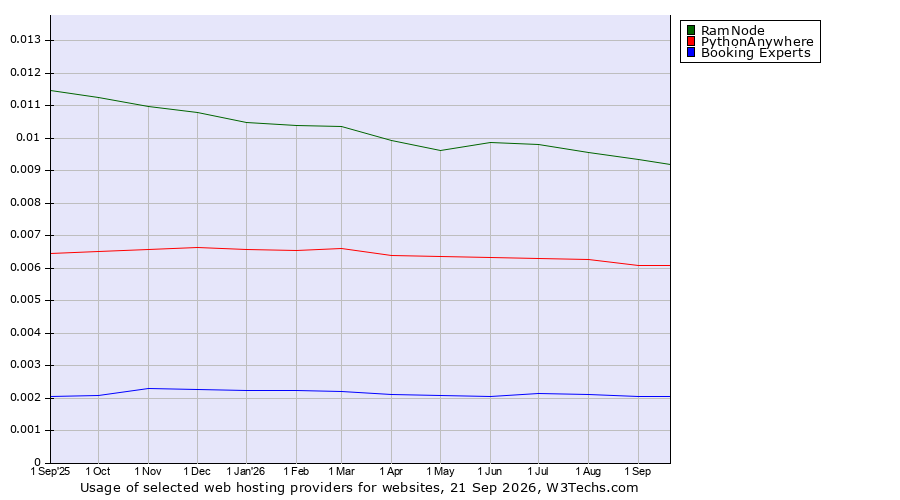 Historical trends in the usage of RamNode vs. PythonAnywhere vs. Booking Experts
