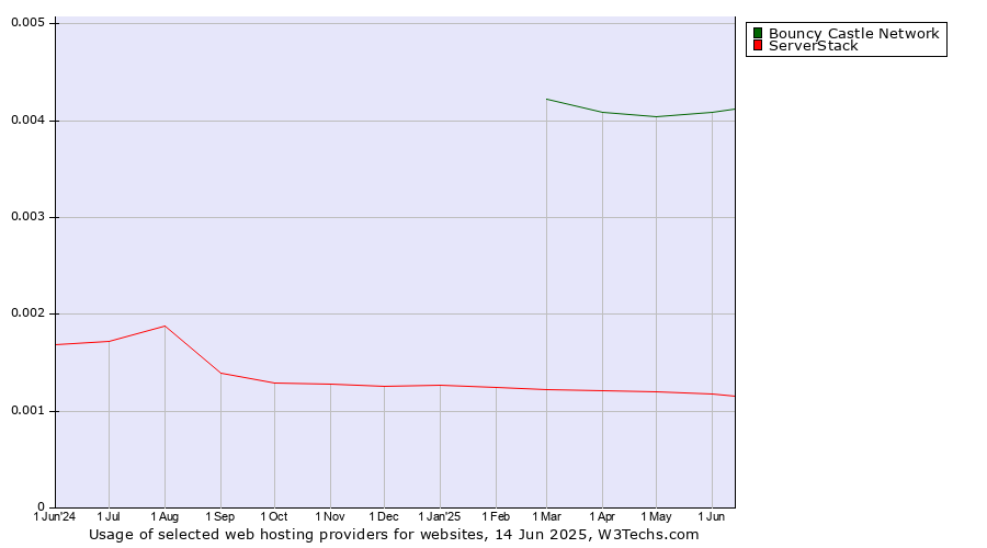Historical trends in the usage of Bouncy Castle Network vs. ServerStack