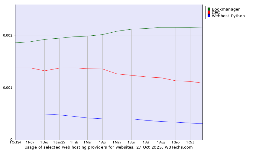 Historical trends in the usage of Bookmanager vs. CEC vs. Webhost Python