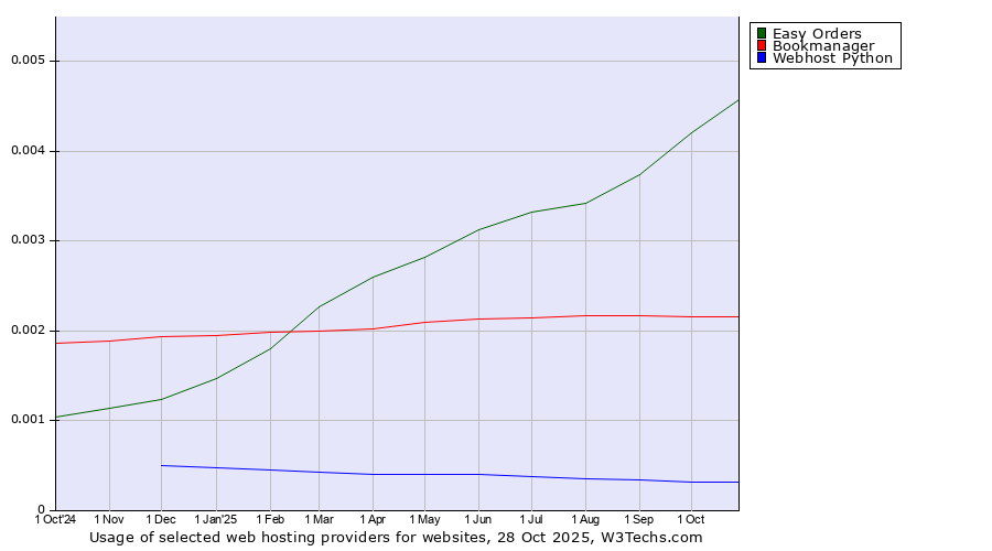 Historical trends in the usage of Easy Orders vs. Bookmanager vs. Webhost Python