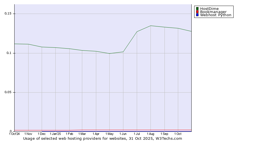 Historical trends in the usage of HostDime vs. Bookmanager vs. Webhost Python