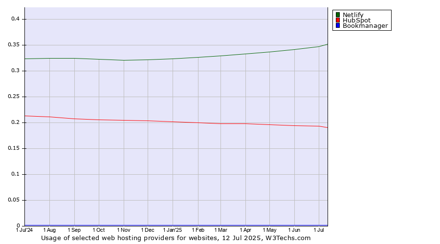 Historical trends in the usage of Netlify vs. HubSpot vs. Bookmanager