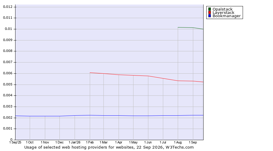 Historical trends in the usage of Opalstack vs. Layerstack vs. Bookmanager