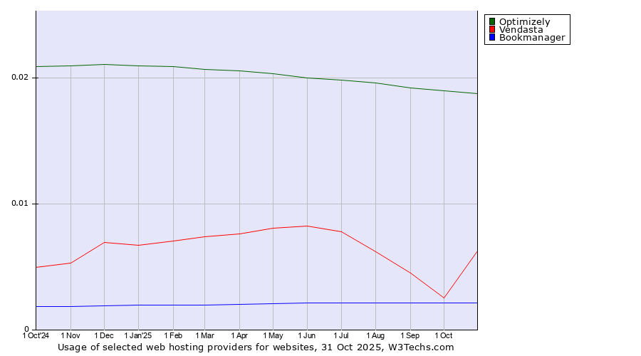 Historical trends in the usage of Optimizely vs. Vendasta vs. Bookmanager