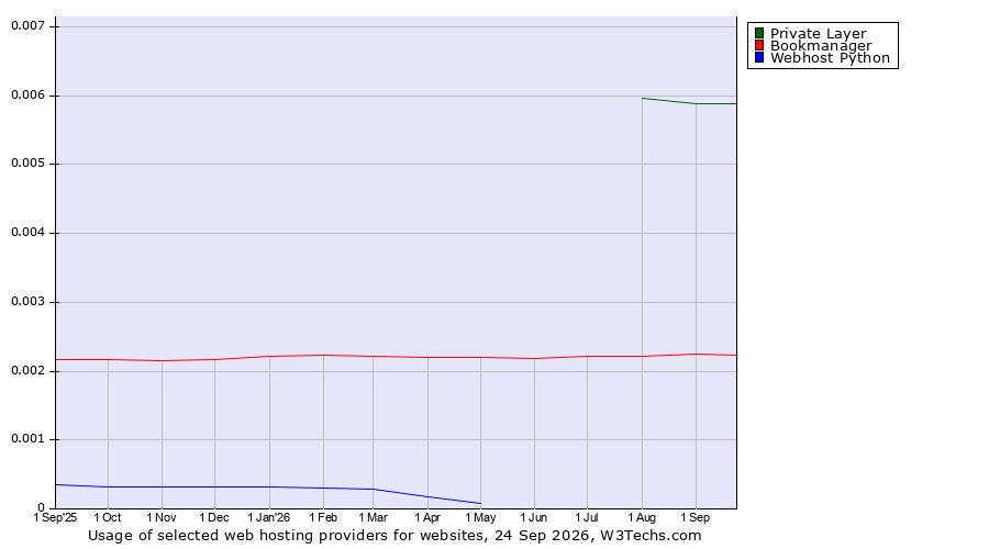 Historical trends in the usage of Private Layer vs. Bookmanager vs. Webhost Python