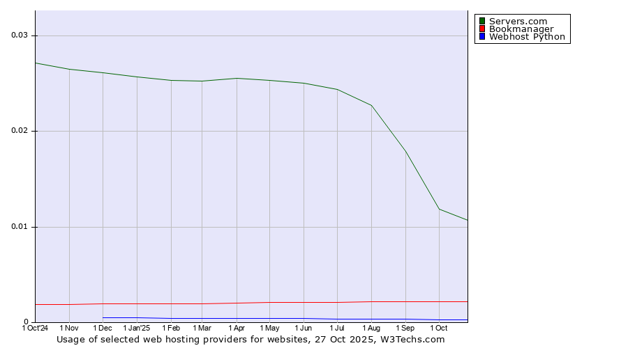 Historical trends in the usage of Servers.com vs. Bookmanager vs. Webhost Python
