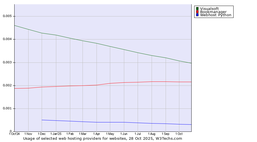 Historical trends in the usage of Visualsoft vs. Bookmanager vs. Webhost Python