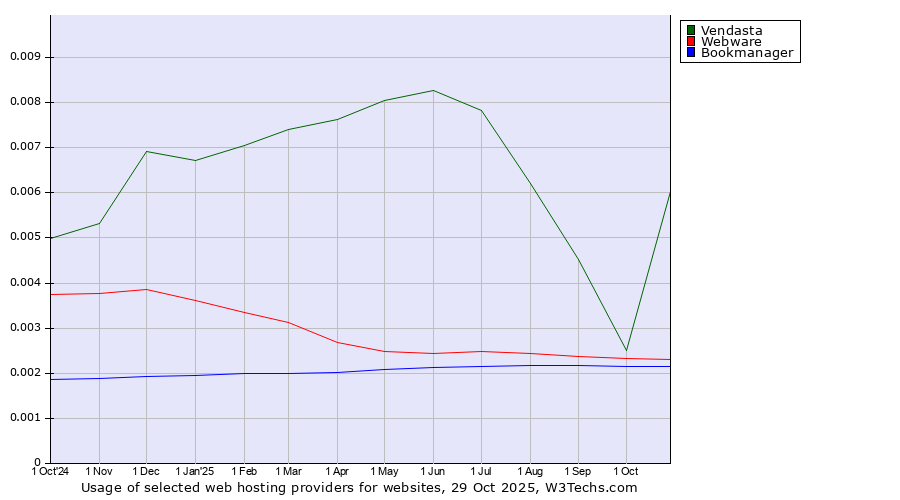 Historical trends in the usage of Vendasta vs. Webware vs. Bookmanager