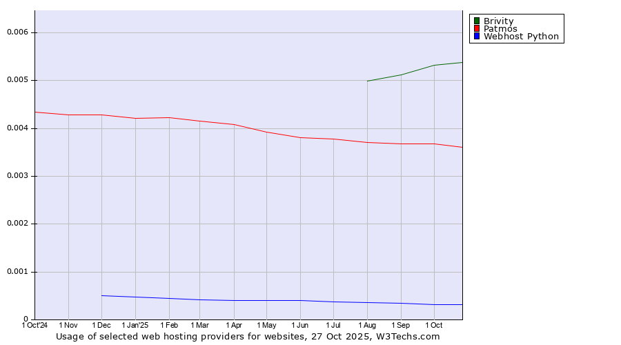 Historical trends in the usage of Brivity vs. Patmos vs. Webhost Python