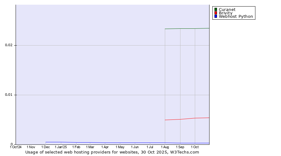 Historical trends in the usage of Curanet vs. Brivity vs. Webhost Python