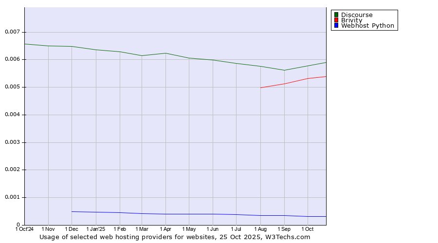 Historical trends in the usage of Discourse vs. Brivity vs. Webhost Python