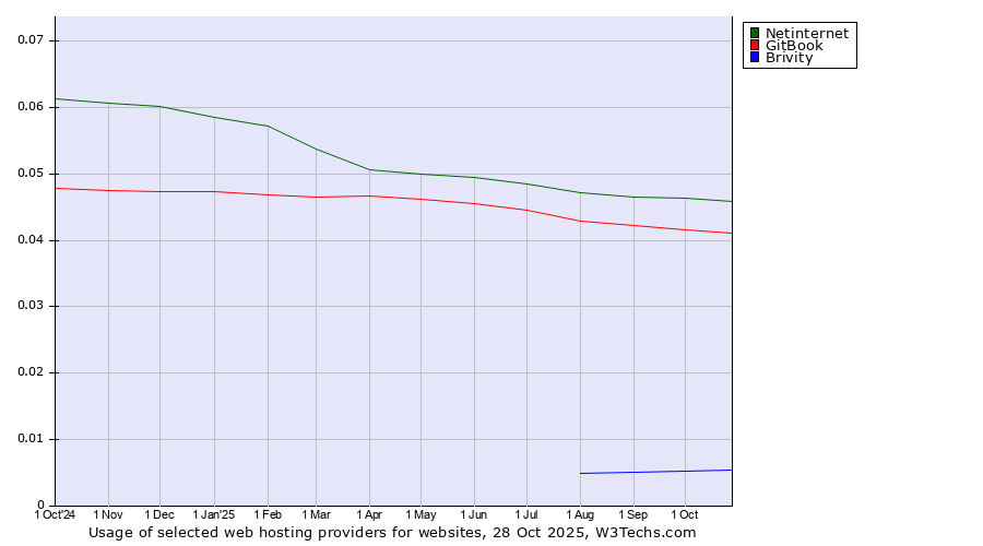 Historical trends in the usage of Netinternet vs. GitBook vs. Brivity