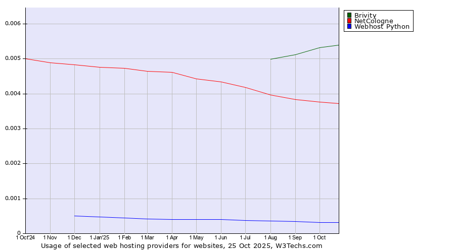 Historical trends in the usage of Brivity vs. NetCologne vs. Webhost Python