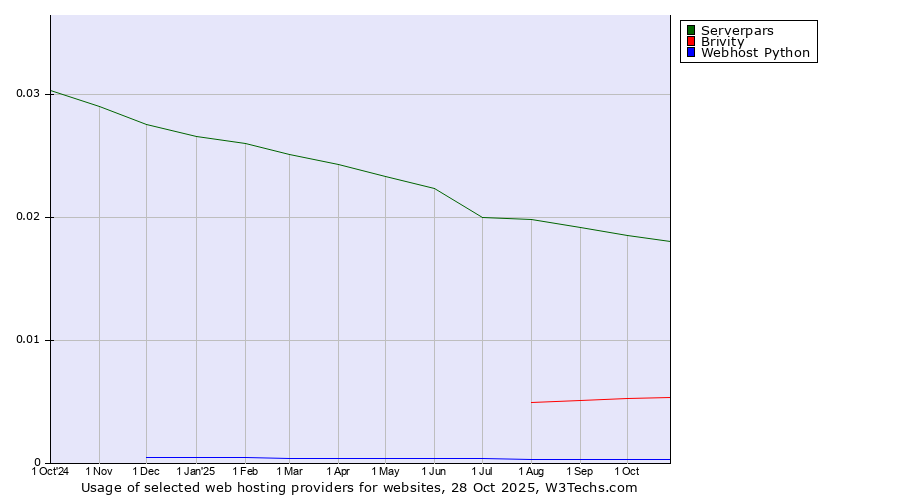 Historical trends in the usage of Serverpars vs. Brivity vs. Webhost Python