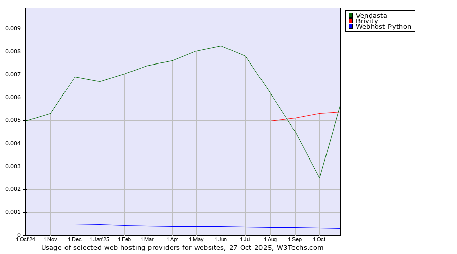 Historical trends in the usage of Brivity vs. Vendasta vs. Webhost Python
