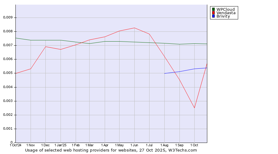 Historical trends in the usage of WPCloud vs. Brivity vs. Vendasta