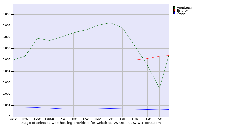 Historical trends in the usage of Brivity vs. Vendasta vs. Ziggo