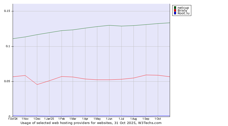 Historical trends in the usage of netcup vs. Brixly vs. Root.lu