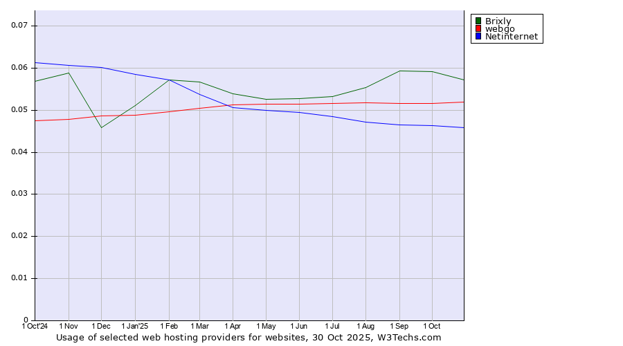 Historical trends in the usage of Brixly vs. webgo vs. Netinternet