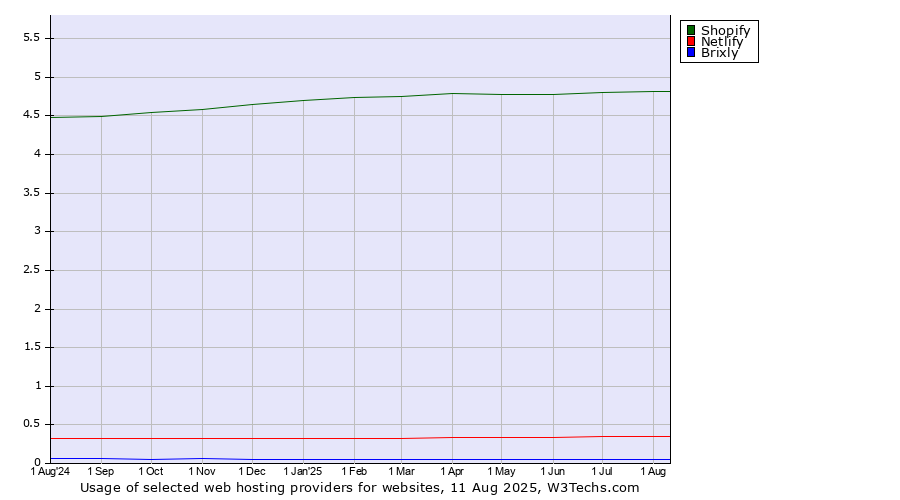 Historical trends in the usage of Shopify vs. Netlify vs. Brixly