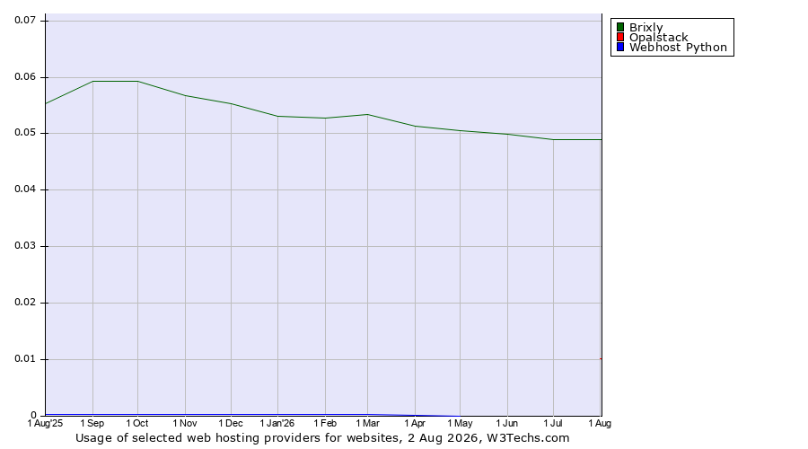 Historical trends in the usage of Brixly vs. Opalstack vs. Webhost Python