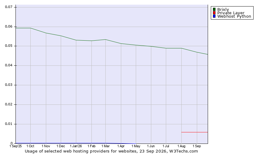 Historical trends in the usage of Brixly vs. Private Layer vs. Webhost Python