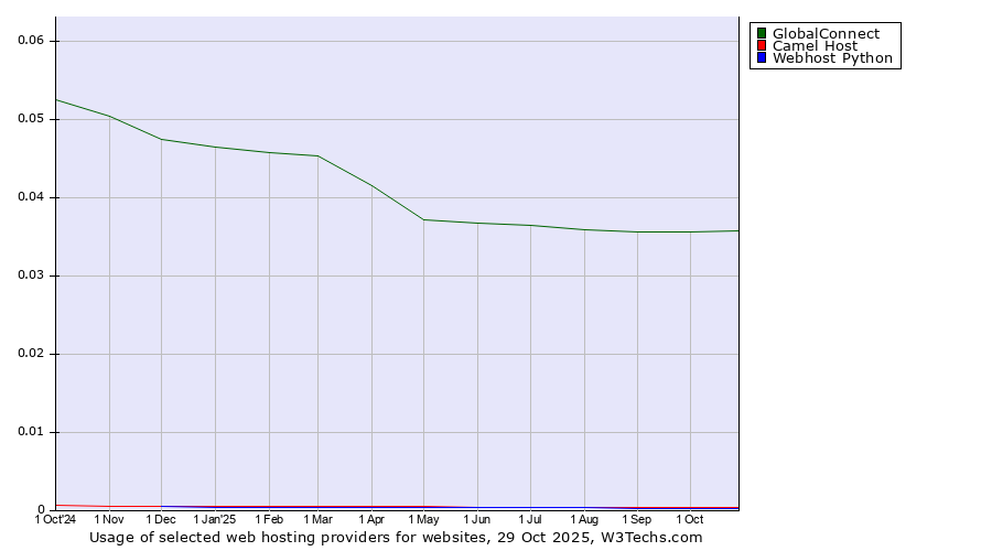 Historical trends in the usage of GlobalConnect vs. Camel Host vs. Webhost Python