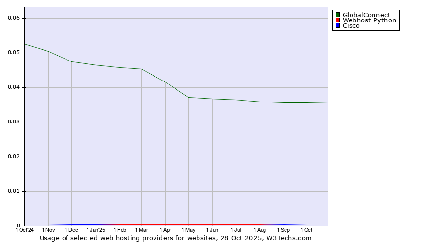 Historical trends in the usage of GlobalConnect vs. Webhost Python vs. Cisco
