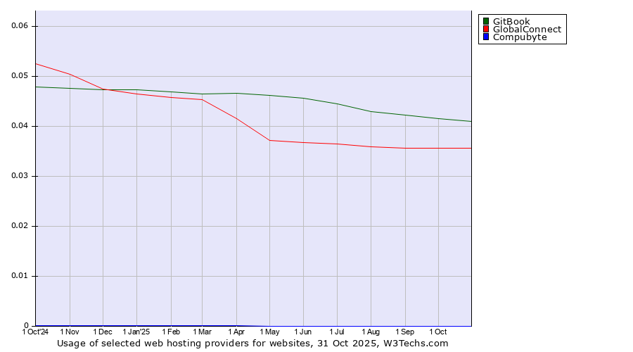 Historical trends in the usage of GitBook vs. GlobalConnect vs. Compubyte