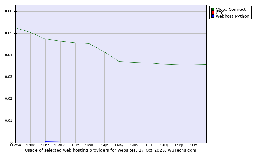 Historical trends in the usage of GlobalConnect vs. CEC vs. Webhost Python
