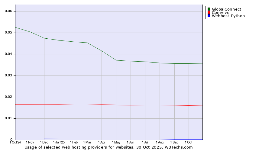 Historical trends in the usage of GlobalConnect vs. Comvive vs. Webhost Python