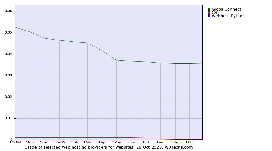 Historical trends in the usage of GlobalConnect vs. CSL vs. Webhost Python