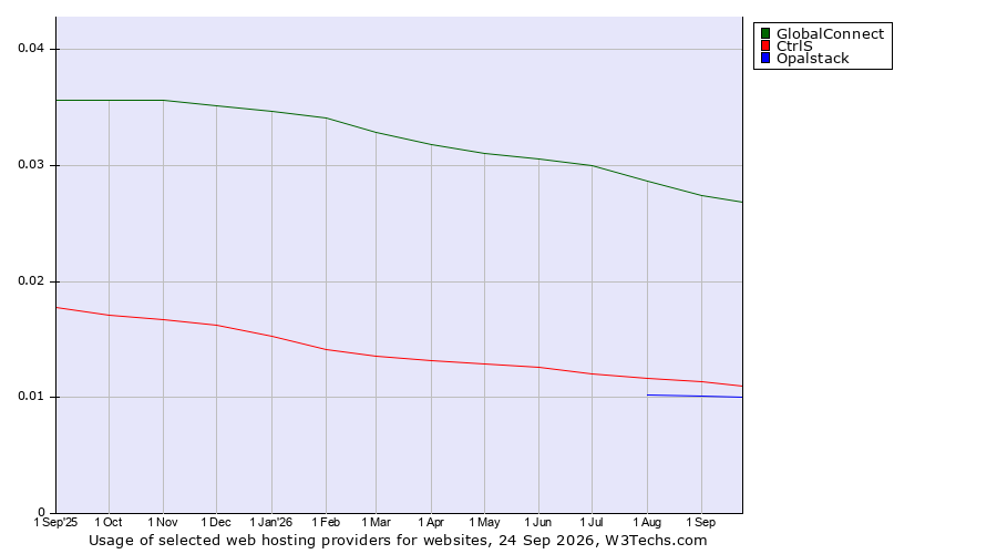 Historical trends in the usage of GlobalConnect vs. CtrlS vs. Opalstack
