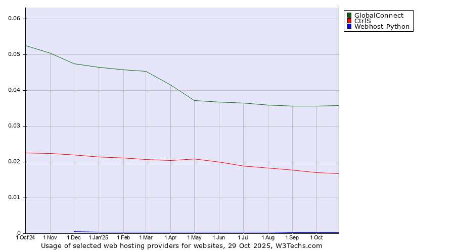 Historical trends in the usage of GlobalConnect vs. CtrlS vs. Webhost Python