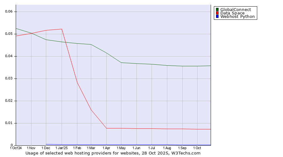 Historical trends in the usage of GlobalConnect vs. Data Space vs. Webhost Python
