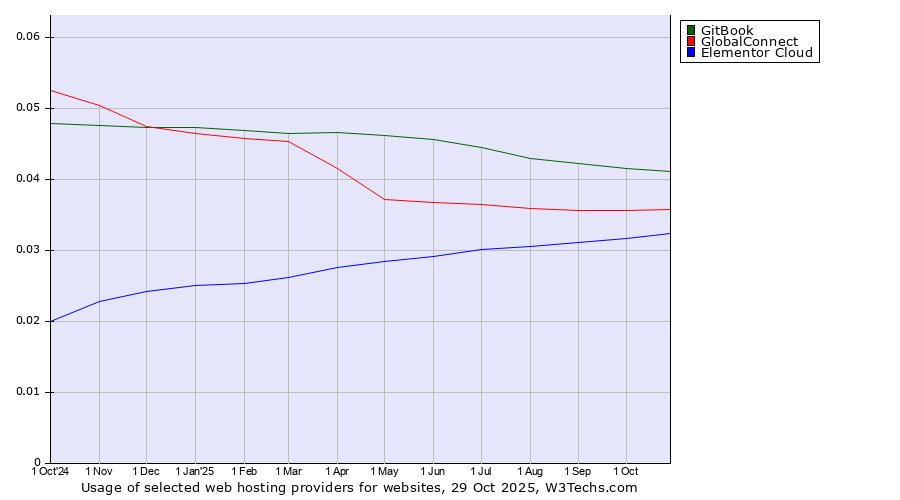 Historical trends in the usage of GitBook vs. GlobalConnect vs. Elementor Cloud
