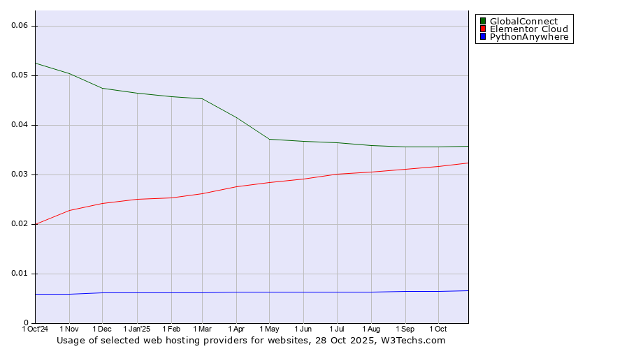 Historical trends in the usage of GlobalConnect vs. Elementor Cloud vs. PythonAnywhere