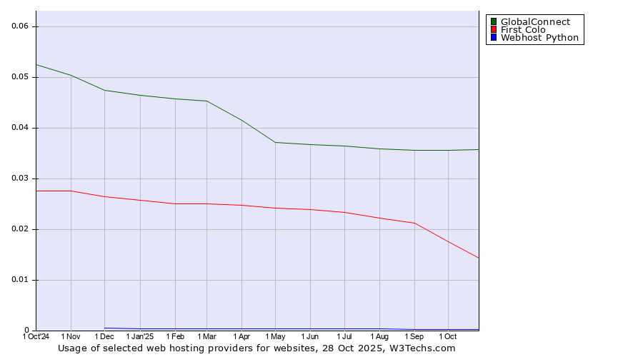 Historical trends in the usage of GlobalConnect vs. First Colo vs. Webhost Python