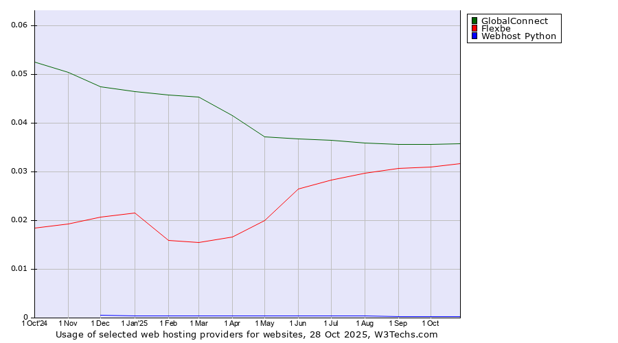 Historical trends in the usage of GlobalConnect vs. Flexbe vs. Webhost Python
