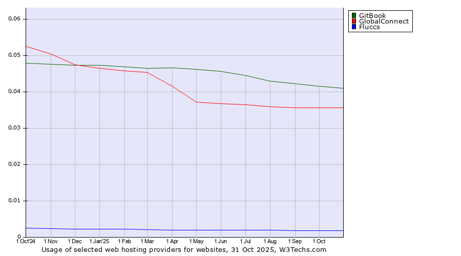 Historical trends in the usage of GitBook vs. GlobalConnect vs. Fluccs