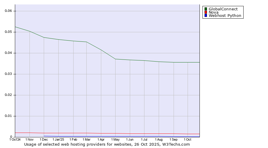 Historical trends in the usage of GlobalConnect vs. Nova vs. Webhost Python