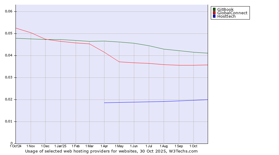 Historical trends in the usage of GitBook vs. GlobalConnect vs. Hosttech