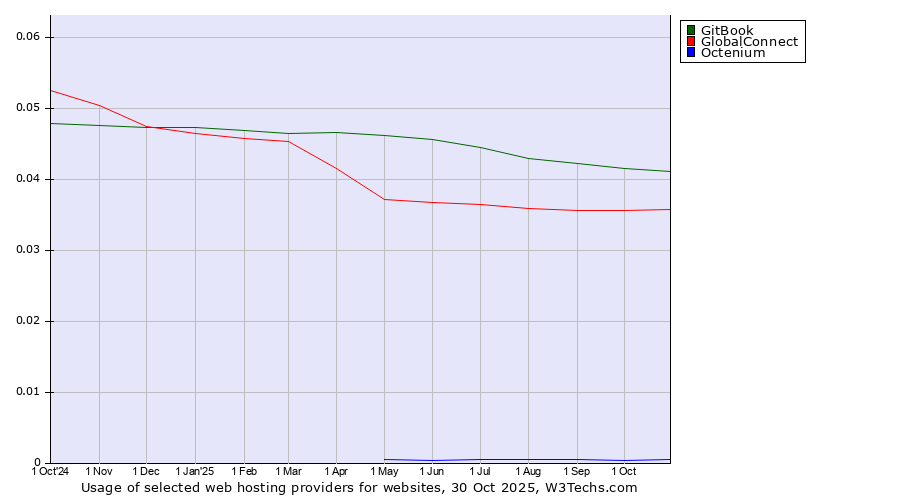 Historical trends in the usage of GitBook vs. GlobalConnect vs. Octenium