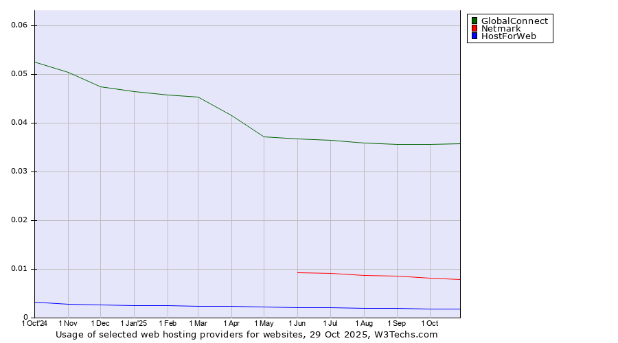 Historical trends in the usage of GlobalConnect vs. Netmark vs. HostForWeb