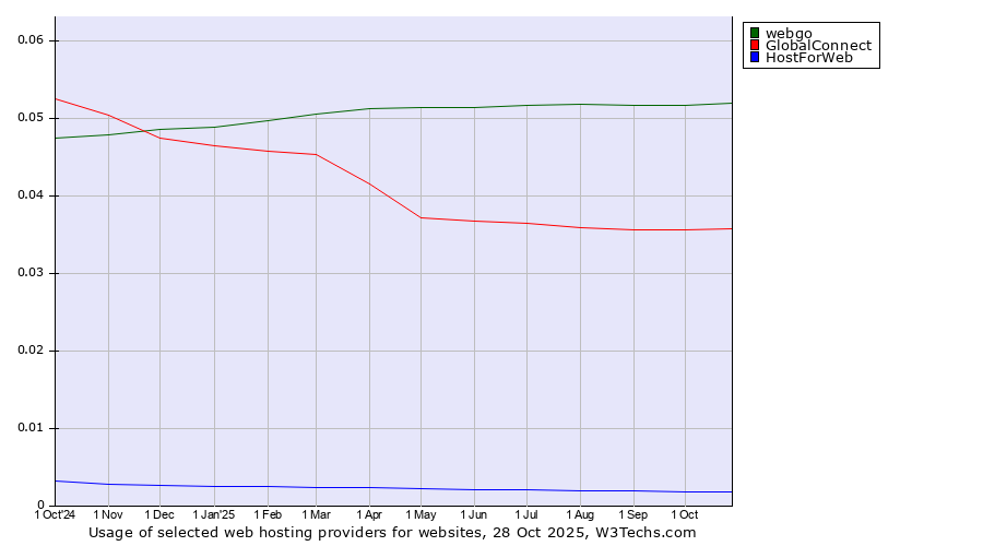 Historical trends in the usage of webgo vs. GlobalConnect vs. HostForWeb