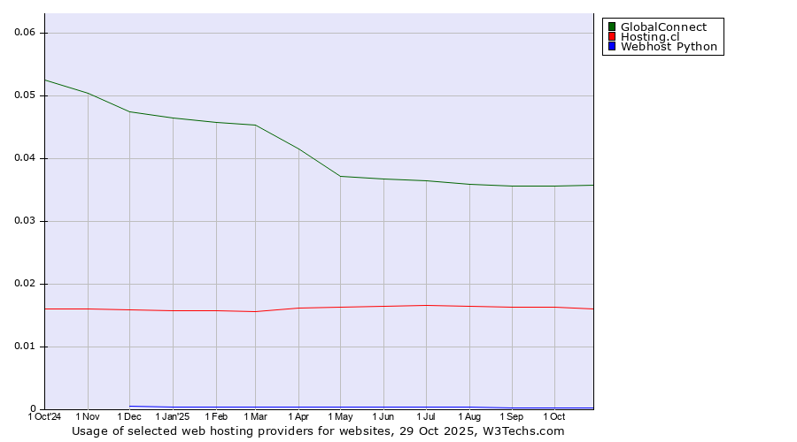 Historical trends in the usage of GlobalConnect vs. Hosting.cl vs. Webhost Python