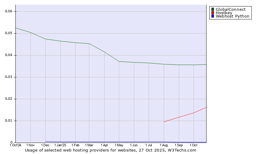 Historical trends in the usage of GlobalConnect vs. Hostkey vs. Webhost Python